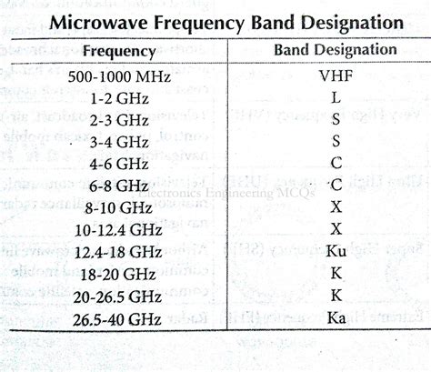 Electronics Engineering MCQs: Microwave Frequency Bands