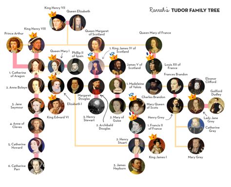 Mary Tudor Family Tree