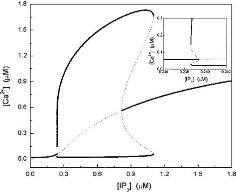 The bifurcation diagram of equation (7) is shown as a function of the... | Download Scientific ...