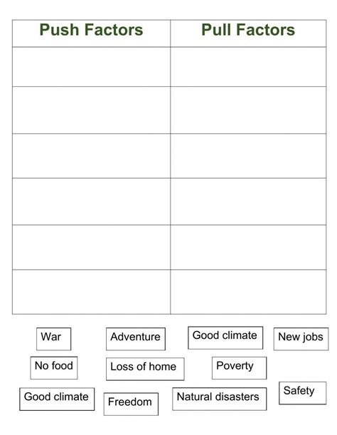 Push and Pull Migration Factors worksheet | Live Worksheets ...