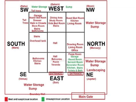 Vastu Chart Tips: Things to Things for Know for Vastu Chart for your Home