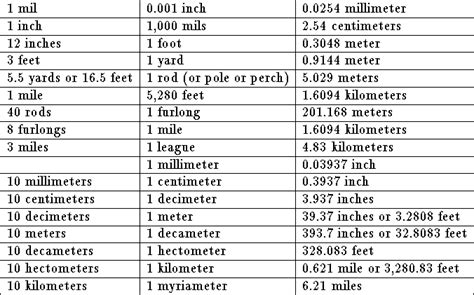 Units of Conversion