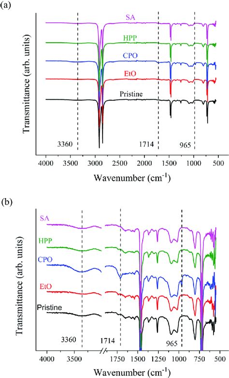 (a) ATR-FTIR spectra for the set of samples and (b) ATR-FTIR spectra... | Download Scientific ...