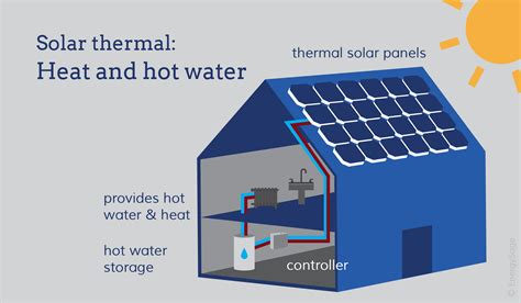 Solar Water Heating: Is It Worth It in 2018? | EnergySage