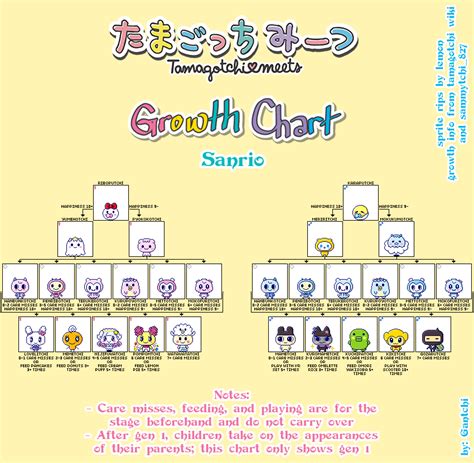 Tamagotchi On (Meets) Evolution Guide & Growth Charts - vPet Paradise | Growth chart, Growth, Chart