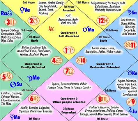 How To Interpret Vedic Astrology Chart - Chart Examples