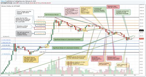 Bitcoin Price Analysis: Week of Feb 23 (No Volatility)