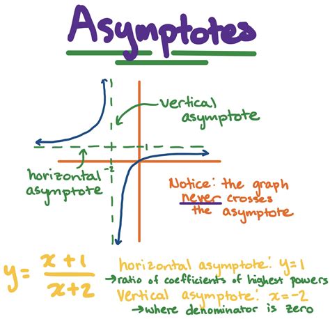 What Are Asymptotes? - Expii