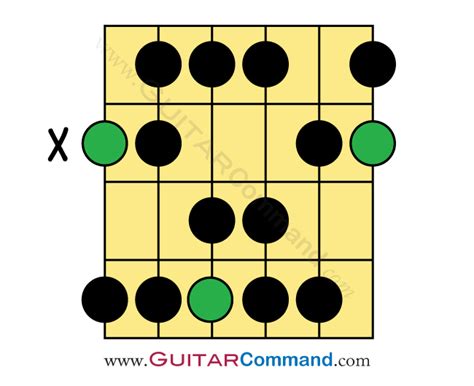 D Major Scale For Guitar TAB, Notation & Patterns, Lesson & Information