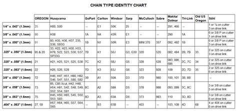 Oregon Chainsaw Bar Chart - Chart Examples