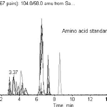 Chromatography of amino acid standard at 1 ppm concentration. | Download Scientific Diagram