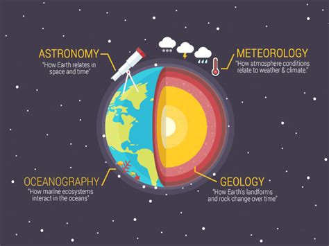 101 Branches of Earth Science Studying our planet is such a vast topic because of all the ...