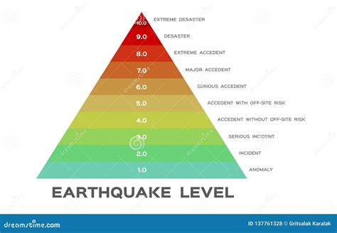 Earthquake Magnitude Levels Scale Meter Vector / Richter Stock Vector - Illustration of graphic ...