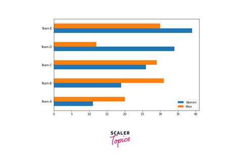 Plotting multiple bar chart | Scalar Topics