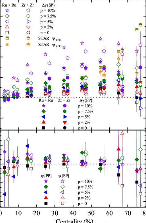 (Color online) Upper panel: The centrality dependences of ∆γ{PP} (solid... | Download Scientific ...