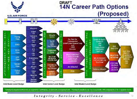 Figure 3 from U.S. Air Force Intelligence Officer Transformation: For ...