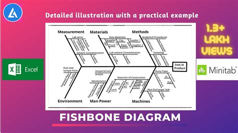 Fishbone Diagram: Practical description with examples - YouTube