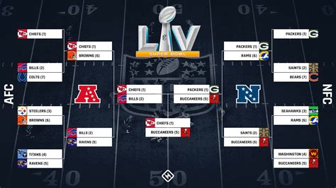 NFL playoff bracket 2021: Full schedule, TV channels, scores for AFC & NFC games | Sporting News ...