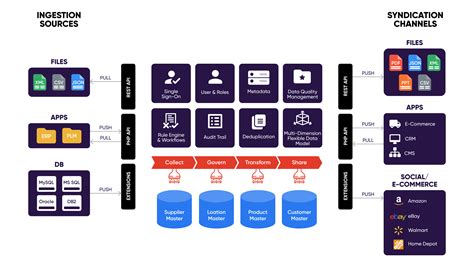 Pimcore Master Data Management: Manage Your Multi-Domain Data Easily