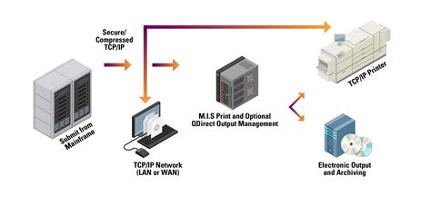 Secure TCP/IP Printing for Mainframes from RSA | Rochester Software Associates