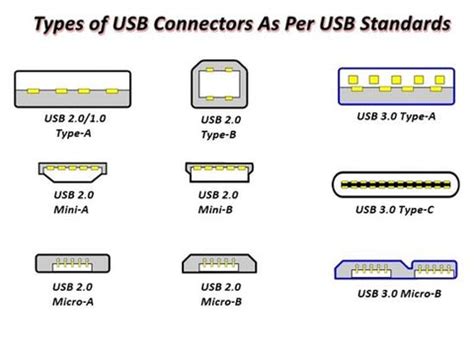 What Are The Types Of USB Cables And How To Identify Them? - Anker US