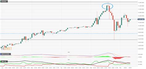 Candlestick chart bitcoin price