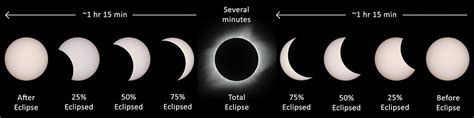 Shapes of the Sun & Moon In & Out of Eclipse | Solar Eclipse Across America