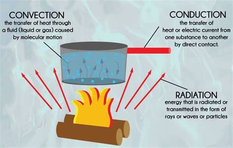 Energy Worksheets 2 Conduction Convection And Radiation