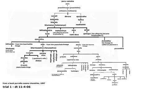 Mahabharata: Characters & other Details / Map 1&2