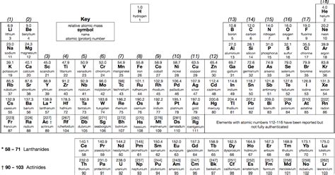 A Level Periodic Table