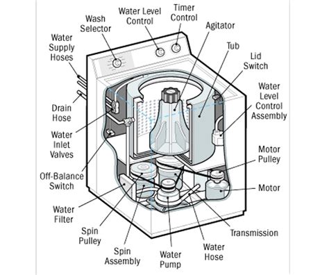 Kenmore Washer Model 110 Parts Diagram & Details - Diagram Lens