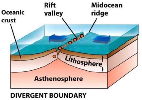 Divergent Plate Boundary Diagram | Plate boundaries, Divergent boundary, Boundaries worksheet