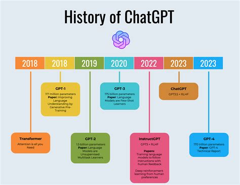 Chatgpt Vs Chatgpt 4 Meilensteine Der Ki Evolution – NBKomputer