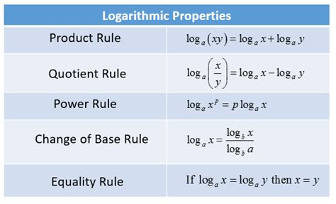 Laws Of Logarithm And Related Simple Examples