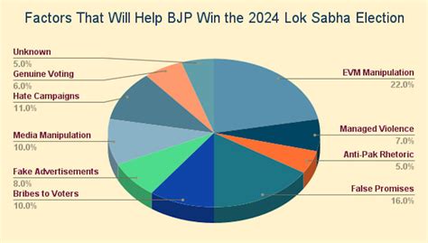 Factors That Will Help BJP Win the 2024 Lok Sabha Election