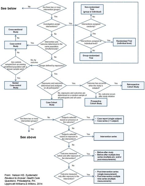 Study Design Algorithm - Achieving Health Equity in Preventive Services - NCBI Bookshelf