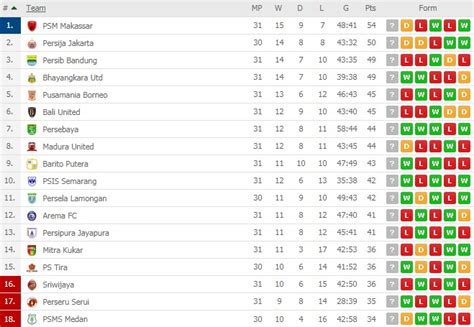 Hasil dan Klasemen Liga 1 Indonesia, 19 November 2018 - Bolalob.com