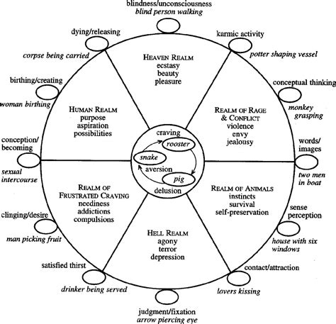 wheel of samsara | Buddhist wheel of life, Wheel of life, Buddha teachings