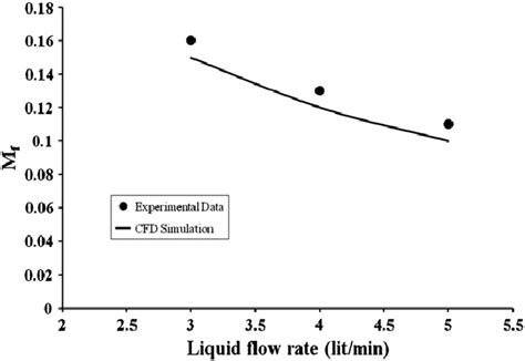 Comparison of experiments results and computational fluid dynamics... | Download Scientific Diagram