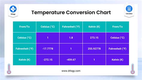 Temperature Conversion Calculator For °C,°F and K - Drlogy