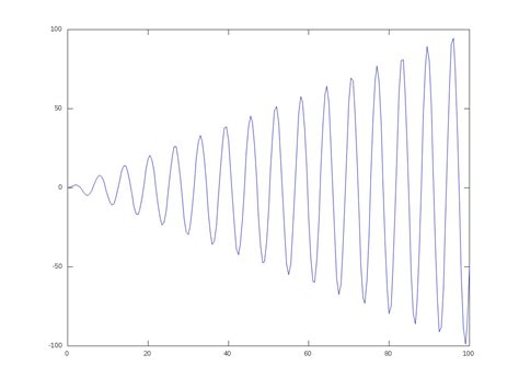 graphing functions - How to graph $x\sin(x)$ - Mathematics Stack Exchange