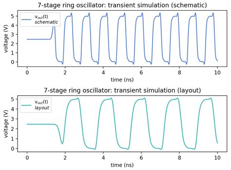 ring oscillator design, layout and simulation