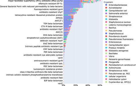 Prevalence of individual AMR Gene Families in data collected by... | Download Scientific Diagram