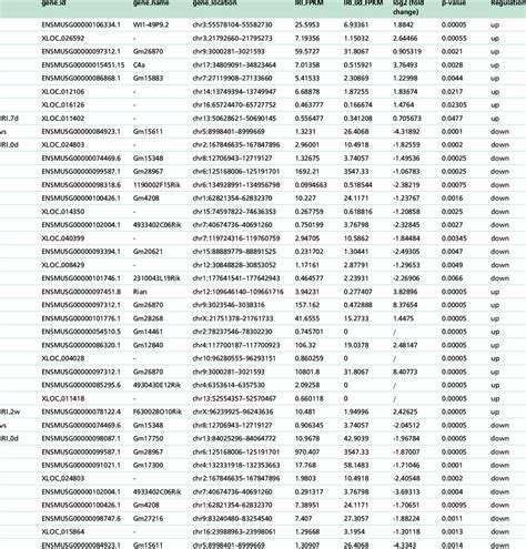 The detailed information of the top 20 regulated long noncoding RNAs at ...