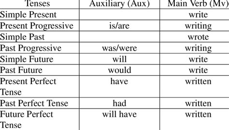 Basic structure of verb phrase | Download Scientific Diagram