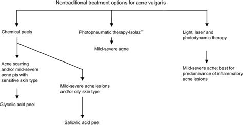 Adjunctive acne treatment algorithm. | Download Scientific Diagram