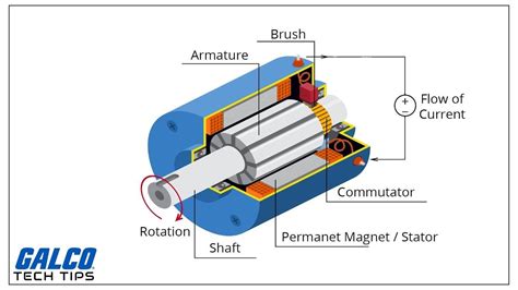 DC Motors Explained: Advantages of Brushed & Brushless Motors - YouTube | Mechanical energy ...