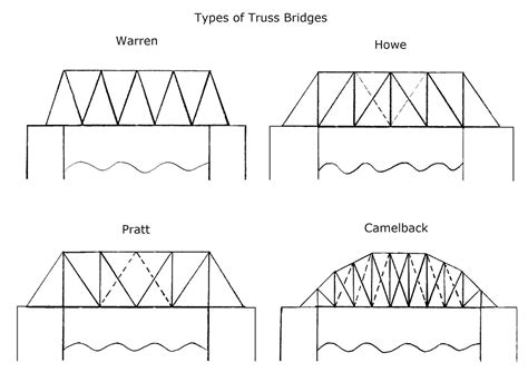 Kto6Science: Bridge Building Series - Truss Bridge Introduction