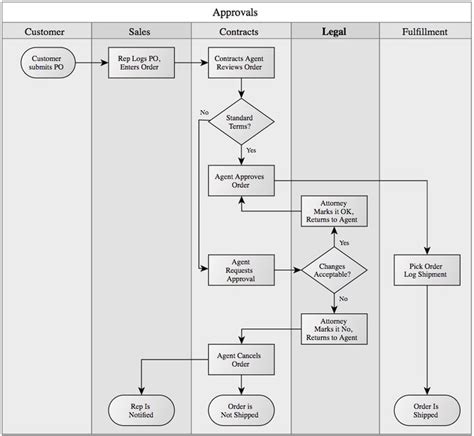 The Ultimate Guide to Process Mapping for Small Businesses | Process map, Business process ...