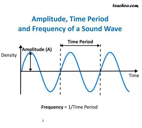 What are the different Characteristics of Sound Wave? - Teachoo